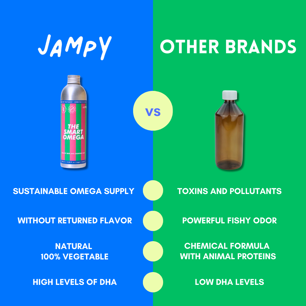 A promotional comparison graphic for 'Jampy' vs 'Other Brands' Omega-3 supplements. The left half is blue with the brand name 'Jampy' in white, showing a silver bottle with a colorful label.